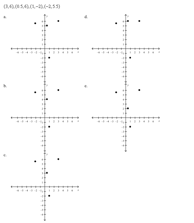 Plot the points in the Cartesian plane.