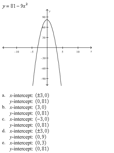 Graphically estimate the x- and y-intercepts of the graph.