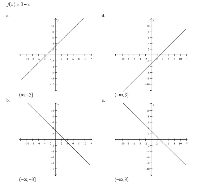 Select the graph of the given function and determine the interval(s) for which