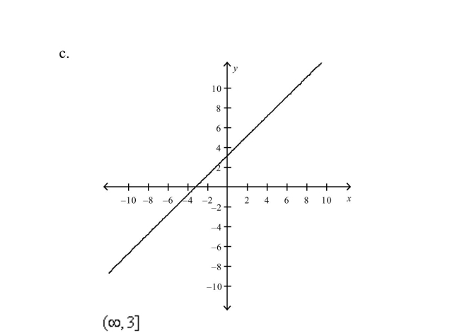 Select the graph of the given function and determine the interval(s) for which