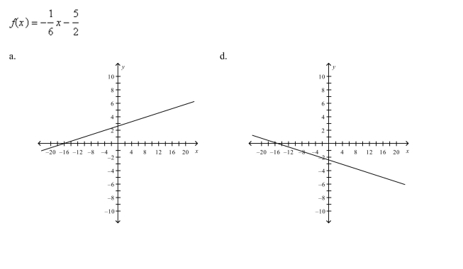 Select the correct graph of the given function.