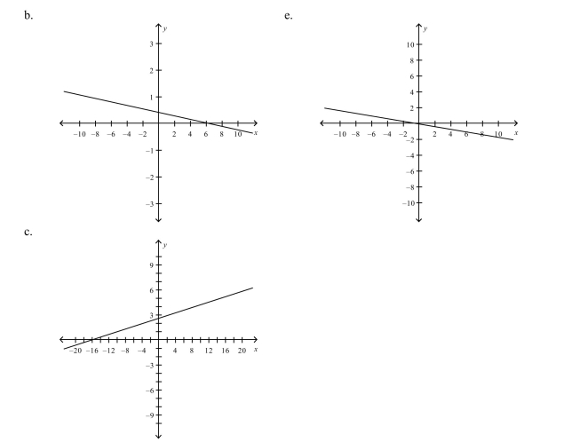 Select the correct graph of the given function.