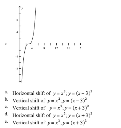 Identify the parent function and the transformation shown in the graph. Write an equation for the function shown in the graph.