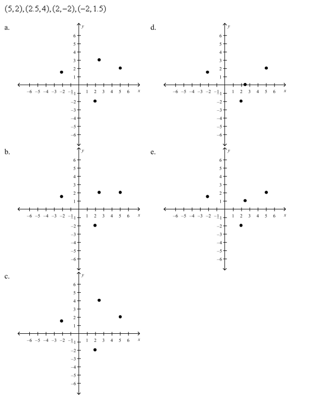 Plot the points in the Cartesian plane.