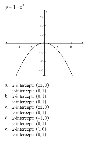 Graphically estimate the x- and y-intercepts of the graph.