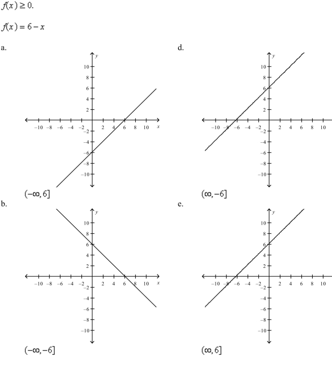 Select the graph of the given function and determine the interval(s) for which x x
