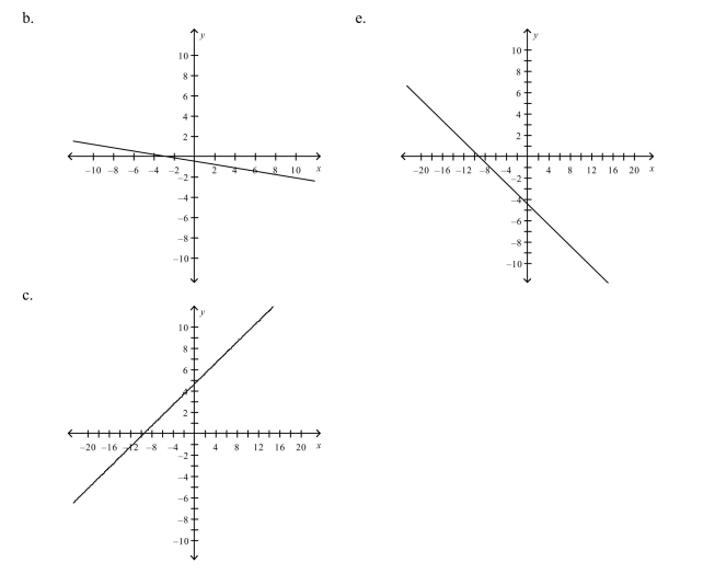 Select the graph of the given function and determine the interval(s) for which x x