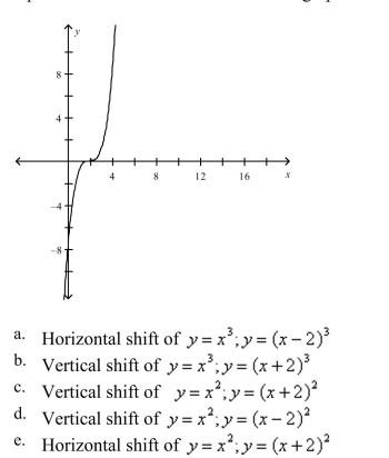 Identify the parent function and the transformation shown in the graph. Write an equation for the function shown in the graph.