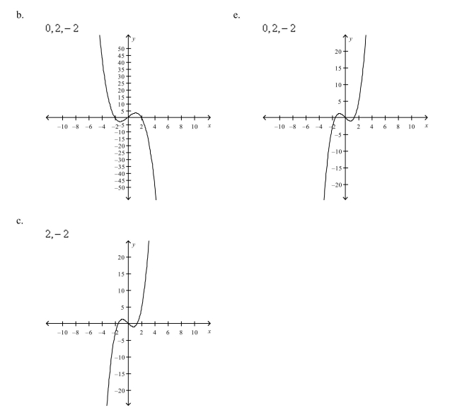 Select the graph of the function and determine the zeros of the polynomial.