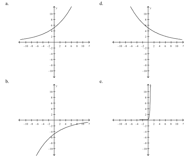 Select the graph of the exponential function.