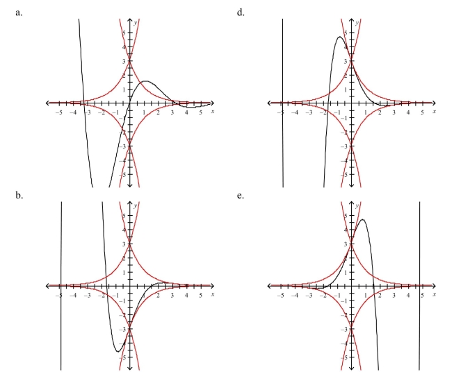 Use a graphing utility to select the graph of the function and the damping factor of the function in the same viewing window.