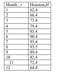 The table shows the average daily high temperatures in Houston H (in degrees Fahr- enheit) for month t, with   corresponding to January.   Select the correct scatter plot from the above data.    <div style=padding-top: 35px> 