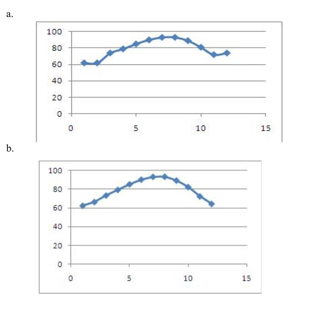 The table shows the average daily high temperatures in Houston H (in degrees Fahr- enheit) for month t, with   corresponding to January.   Select the correct scatter plot from the above data.    <div style=padding-top: 35px> 