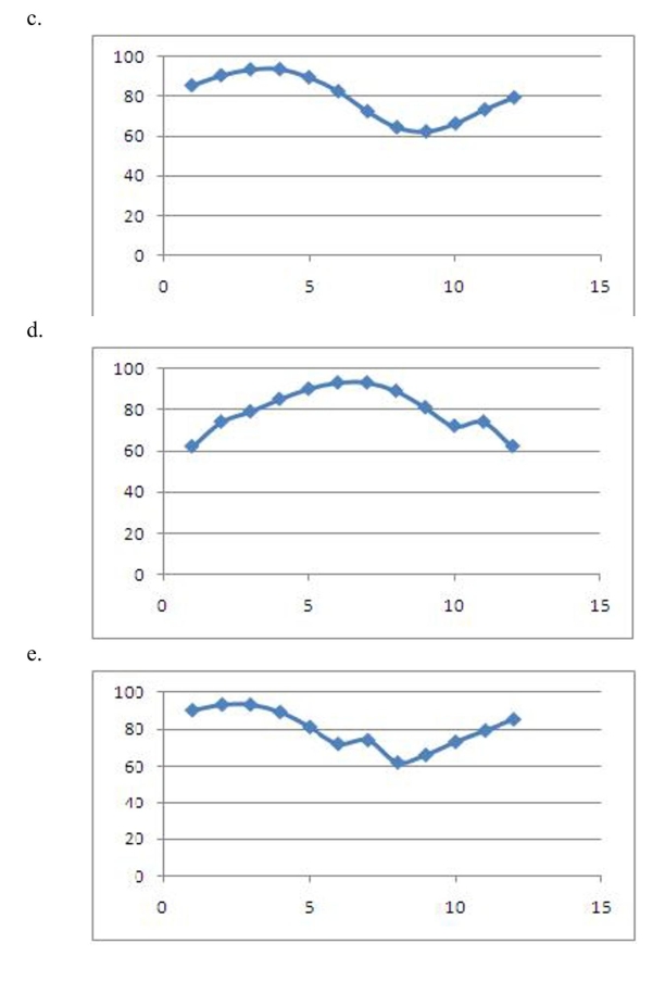 The table shows the average daily high temperatures in Houston H (in degrees Fahr- enheit) for month t, with   corresponding to January.   Select the correct scatter plot from the above data.    <div style=padding-top: 35px> 