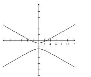  Select the polar equation with graph.    A)   \frac { 3 } { 1 - 2 \sin \theta }  B)   \frac { 1 } { 1 - 2 \sin \theta }  C)   \frac { 3 } { 1 + 2 \cos \theta }  D)   \frac { 3 } { 1 + 2 \sin \theta }  E)   \frac { 3 } { 1 - 2 \cos \theta }