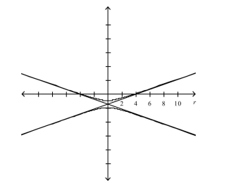  Select the polar equation with graph.    A)   \frac { 4 } { 1 + 3 \cos \theta }  B)   \frac { 4 } { 1 + 3 \sin \theta }  C)   \frac { 1 } { 1 - 3 \sin \theta }  D)   \frac { 4 } { 1 - 3 \sin \theta }  E)   \frac { 4 } { 1 - 3 \cos \theta }