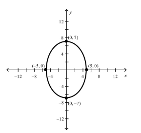  Find the standard form of the equation of the ellipse with the given characteristics and center at the origin.    A)   \frac { x ^ { 2 } } { 25 } + \frac { y ^ { 2 } } { 25 } = 1  B)   \frac { x } { 25 } + \frac { y } { 49 } = 1  C)   \frac { x ^ { 2 } } { 25 } + \frac { y ^ { 2 } } { 49 } = 1  D)   \frac { x ^ { 2 } } { 25 } - \frac { y ^ { 2 } } { 49 } = 1  E)   \frac { x ^ { 2 } } { 49 } + \frac { y ^ { 2 } } { 49 } = 1