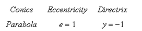  Find a polar equation of the conic with its focus at the pole.    A)  r = \frac { - 1 } { 1 - \cos \theta }  B)  r = \frac { 1 } { 1 + \cos \theta }  C)  r = \frac { 1 } { 1 - \cos \theta }  D)   r = \frac { 1 } { 1 - \sin \theta }  E)  r = \frac { 1 } { 1 + \sin \theta }