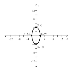  Find the standard form of the equation of the ellipse with the given characteristics and center at the origin.   A)   \frac { x ^ { 2 } } { 4 } - \frac { y ^ { 2 } } { 16 } = 1  B)   \frac { x ^ { 2 } } { 4 } + \frac { y ^ { 2 } } { 4 } = 1  C)   \frac { x ^ { 2 } } { 16 } + \frac { y ^ { 2 } } { 16 } = 1  D)   \frac { x ^ { 2 } } { 4 } + \frac { y ^ { 2 } } { 16 } = 1  E)   \frac { x } { 4 } + \frac { y } { 16 } = 1