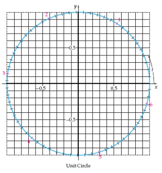  Use the unit circle below to estimate  \sin 2.0  to the nearest tenth.   ​ 