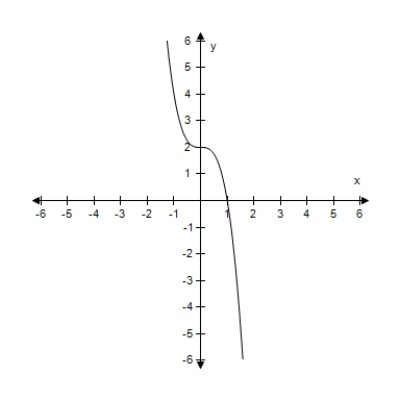  Graphically estimate the x- and y-intercepts of the graph. ​  y = 2 - 2 x ^ { 3 }  ​   ​ 