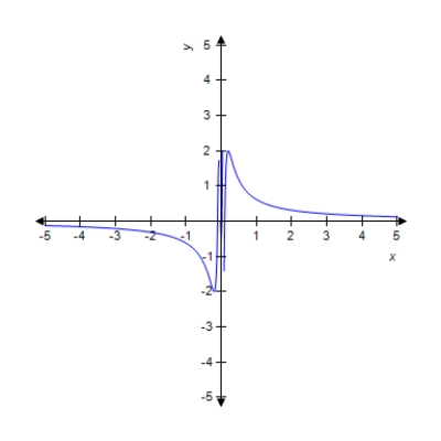  Use the graph to find  \lim _ { x \rightarrow 0 } 2 \sin \left( \frac { \pi } { 10 x } \right)  .   ​ 