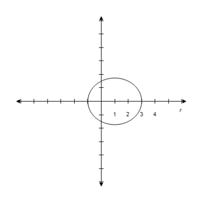 Select the polar equation of graph. ​   ​