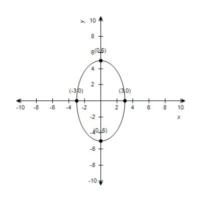 Find the standard form of the equation of the ellipse with the given characteristics and center at the origin. ​   ​