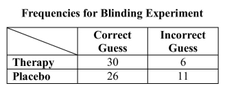 Experimental studies in psychology use blinding to prevent researchers from biasing their measurements of subjects in the study. In a study of a psychotherapeutic intervention, a blinded clinician was asked to guess what treatment each subject received. Data from that experiment are shown below. Suppose a subject is to be chosen at random from the subjects in this study.   a) What is the probability that the clinician made a correct guess for the selected subject? b) What is the probability the selected subject will have had therapy? c) What is the probability the selected subject will be one for whom the clinician correctly guessed had therapy? d) What is the probability the selected subject will be one for whom the clinician guessed correctly or who received the placebo treatment? e) What is the probability the selected subject will be one for whom the clinician guessed correctly and who received the placebo treatment? f) In a few sentences, explain why the probabilities calculated in parts (d) and (e) differ.<div style=padding-top: 35px> 