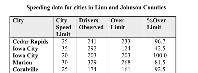 For a special report in the Cedar Rapids, IA, Gazette, reporters used a radar gun to check the speeds of 1,239 drivers in two counties. They were shocked (!) to discover that some drivers were driving at a speed greater than the posted limits. They reported the following information in their story:   Suppose that one of these drivers is selected at random. Define the following events: F = the event that a randomly selected driver was in the fast lane (speed limit above 25 mph) S = the event that a randomly selected driver is speeding. a) The table below shows the possible combinations of F and S. For each combination, calculate the probability that the combination would be observed for a randomly selected driver. Enter these probabilities into the corresponding cell in the table.      <div style=padding-top: 35px> 