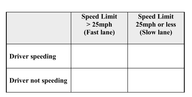 For a special report in the Cedar Rapids, IA, Gazette, reporters used a radar gun to check the speeds of 1,239 drivers in two counties. They were shocked (!) to discover that some drivers were driving at a speed greater than the posted limits. They reported the following information in their story:   Suppose that one of these drivers is selected at random. Define the following events: F = the event that a randomly selected driver was in the fast lane (speed limit above 25 mph) S = the event that a randomly selected driver is speeding. a) The table below shows the possible combinations of F and S. For each combination, calculate the probability that the combination would be observed for a randomly selected driver. Enter these probabilities into the corresponding cell in the table.      <div style=padding-top: 35px> 