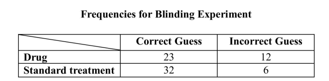 Experimental studies use blinding to prevent researchers from biasing their measurements of the subjects. In a study of a drug intervention, a clinician who was blinded was asked to guess what treatment each subject received. Data from that experiment are shown below. Suppose a person is to be chosen at random from the subjects in this study.   a) What is the probability that the clinician made a correct guess for the selected subject? b) What is the probability the selected subject received the drug treatment? c) What is the probability the selected subject will be one for whom the clinician correctly guessed as having received drug treatment? d) What is the probability the selected subject will be one for whom the clinician guessed correctly or who received the standard treatment? e) What is the probability the selected subject will be one for whom the clinician guessed correctly and who received the standard treatment? f) In a few sentences, explain why the probabilities calculated in parts (d) and (e) differ.<div style=padding-top: 35px> 