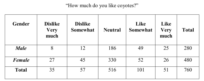 Understanding attitudes of humans towards wildlife is an important step in learning how  to work with people on wildlife issues. Coyotes have expanded their range throughout the  continental United States, even in the Washington, DC area.  The data below are from a  survey of George Mason University undergraduate students.   Suppose a newspaper decides to select one of these students at random for an interview. What is the probability that the selected official is from Metro Athens, given that this person is a Tamaiai?<div style=padding-top: 35px> 