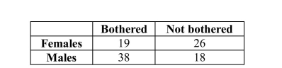 In a survey of airline travelers, passengers traveling alone in the coach section were asked if they are bothered by a seatmate of the opposite gender using a shared armrest. The table below contains the data gathered in this study.   Suppose one of these passengers is to be randomly selected for a follow-up interview. Use the information in the table to answer the questions below. In showing your work, define and use appropriate notation. a) What is the probability that the selected passenger is female? b) What is the probability that the selected passenger is female or is bothered? c) What is the probability that the selected passenger is male and is not bothered?<div style=padding-top: 35px> 