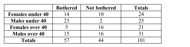 In the survey of travelers described in problem 2, passengers were also classified by age:   Suppose one of these passengers is to be randomly selected. Calculate the probability that: a) The selected passenger is under 40, given that the passenger is female. b) The selected passenger is bothered, given that the passenger is over 40. c) The selected passenger is male and over 40.<div style=padding-top: 35px> 