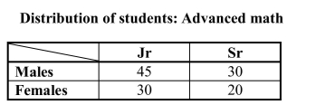 Students in two classes of upper-level mathematics were classified according to class standing and gender, resulting in the following table.   One of these students will be selected at random. Define events A, B, and C as follows: A = the event that the selected student is a female B = the event that the selected student is a male C = the event that the selected student is a senior. For each pair of events in the following table, indicate whether the two events are disjoint and/or independent by putting a Y or N in each of the cells.  <div style=padding-top: 35px> 