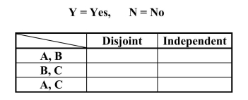 Students in two classes of upper-level mathematics were classified according to class standing and gender, resulting in the following table.   One of these students will be selected at random. Define events A, B, and C as follows: A = the event that the selected student is a female B = the event that the selected student is a male C = the event that the selected student is a senior. For each pair of events in the following table, indicate whether the two events are disjoint and/or independent by putting a Y or N in each of the cells.  <div style=padding-top: 35px> 