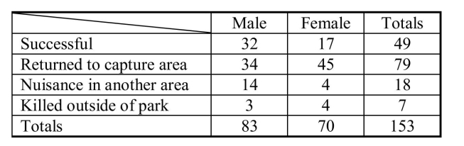 Black bears (Ursus americanus) have a tendency to wander looking for food, and they have a high level of curiosity. These characteristics will sometimes get them into trouble when they travel through national parks. When they become nuisances, the Park Service transplants them to other areas if possible. Data on the gender of transplanted bears and the outcome of the transplant for bears transplanted in Glacier National Park over a 10-year period are given in the table below.   a) If a bear is randomly selected from the 153 bears in the sample, what is the probability it is male and became a nuisance in another area after relocation? b) If a bear is randomly selected from the 153 bears in the sample, what is the probability that it is female or was successfully transplanted? c) If a bear is randomly selected from the bears in the sample, what is the probability that it returned to the capture area, given that it is a female? d) After combining the above data with other National Parks, officials estimated that only about 22% of black bears in all parks become enough of a nuisance to be transplanted. They further estimate that 84% of nuisance bears are male, and fifty percent of non-nuisance bears are females. If a randomly selected bear were observed to be a male, what is the probability it would be enough of a nuisance to be transplanted?<div style=padding-top: 35px> 