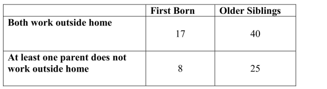 First graders at an elementary school were classified according to whether they were the first born child in the family or not, and also whether both parents worked outside the home. This resulted in the accompanying table.   Suppose that one of these students is selected at random. Define events A, B, and C as follows: A = the event that the selected student is a first born B = the event that the selected student's parents both work outside the home C = the event that the selected student has older siblings For each pair of events in the following table, indicate whether the two events are disjoint and/or independent by putting a Y or N in the appropriate cells.  <div style=padding-top: 35px> 