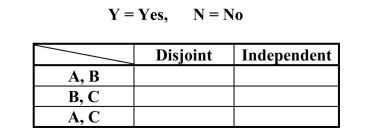 First graders at an elementary school were classified according to whether they were the first born child in the family or not, and also whether both parents worked outside the home. This resulted in the accompanying table.   Suppose that one of these students is selected at random. Define events A, B, and C as follows: A = the event that the selected student is a first born B = the event that the selected student's parents both work outside the home C = the event that the selected student has older siblings For each pair of events in the following table, indicate whether the two events are disjoint and/or independent by putting a Y or N in the appropriate cells.  <div style=padding-top: 35px> 