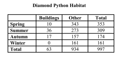 The adult diamond python (Morelia spilota), an Australian snake, is about 3 feet long. In a multi-year study of the habitats of these creatures, 997 were captured. The following table displays the capture locations of these snakes by season of the year and habitat. The other category includes trees, logs, rocks, open ground, and under filtering cover such as shrubs.   Suppose one of these diamond pythons is selected at random. Calculate the probability that: a) The selected diamond python was captured in a building, given that it was captured in the spring. b) The selected diamond python was captured somewhere other than in a building given that it was captured in the spring or summer. c) The selected diamond python was captured in a building in the summer.<div style=padding-top: 35px> 