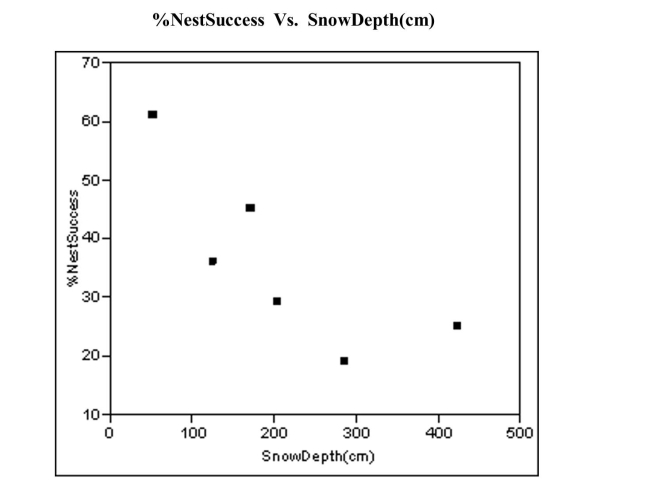  The breeding success of ground-nesting birds in high altitudes can be affected by the depth of winter snow. The plot below relates the Spring percentage of White-tailed Ptarmigan hens hatching at least one egg, to the amount of snowfall in the Sierra Nevada mountain range the previous Winter.   a) The least sq uares line is  \% \text { NestSuccess } = 55.1816 - 0.092 ( \text { SnowDepth } )  Graph this line on the scatterplot above. b) The least squares line is the line that minimizes the sum of the squared residuals. Using your line in part (a), graphically represent the residual associated with the snow depth of 50 cm on the scatterplot. 