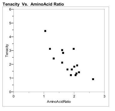  a) What is the equation of the least-squares line for predicting tenacity using amino b) Graph the least squares best fit line on the scatter plot that appears on the next page. acid ratio Amino acid ratio and tenacity for linings for 16 Japanese kimonos  \begin{array}{|c|c|} \hline \begin{array}{c} \text { Amino acid } \\ \text { ratio } \end{array} & \text { Tenacity } \\ \hline 2.05 & 1.20 \\ 1.78 & 1.60 \\ 2.08 & 1.30 \\ 2.62 & 0.90 \\ 2.00 & 1.80 \\ 1.92 & 1.60 \\ 1.89 & 1.20 \\ 1.32 & 2.40 \\ 1.20 & 3.10 \\ 1.63 & 2.80 \\ 1.05 & 4.40 \\ 1.60 & 3.00 \\ 1.60 & 2.10 \\ 1.98 & 3.10 \\ 2.16 & 1.40 \\ 2.10 & 1.90 \\ \hline \end{array}   c) Approximately what proportion of the variability in tenacity is explained by the linear relationship between tenacity and the amino acid ratio? The theory of fiber strength suggests that the relationship between fiber tenacity and amino acid ratio is logarithmic, i.e.  \hat { T } = \alpha + \beta \log ( R ) , where  T  is the tenacity and  R  is the amino acid ratio. Perform the appropriate transformation of variable(s) and fit this logarithmic model to the data.   protein and biodegradable. It would be beneficial to be able to assess the delicacy of a fabric before making decisions about displaying it in a museum. Chemical analysis might give some evidence about the brittle nature of a fabric. Bio- chemical data were acquired from the linings of Some delicate fabrics are natural silks, made of   sixteen 19th and early 20th century Japanese kimonos. Investigators measured the concentration of certain amino acids ( Amino acid ratio ) as well as the breaking stress ( tenacity ) of the 16 kimono fabrics. 