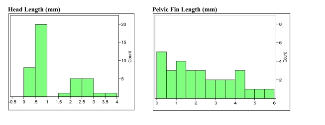 Marine biologists have reported the discovery of a new species of fish in the Western North Atlantic. Data on the head length (n=41) and pelvic fin length (n=30) are shown below.   a) Describe the distributions of these two variables using appropriate statistical terms. b) The distribution of head lengths appears to be rather strange. What do you think might account for the shape of this distribution?