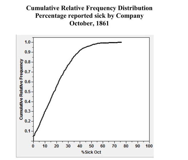 During the first six months of the American Civil War, armies were amassed as never before in history. Large groups of men, transported far from home, lived in conditions that bred sickness. In a recent study involving Confederate muster rolls, a researcher constructed a cumulative relative frequency distribution of the percentages of Confederate soldiers reported sick for each company. A  Company  is a unit of soldiers, usually between about 70 and 120 in size. The cumulative relative frequency distribution for October, 1861, is shown below.   (a) Approximately what proportion of the Confederate companies had less than 10% sick? (b) Approximately w hat proportion of the Confederate companies had more than 30% sick? (c) Approximately 50% of the companies had less than what percentage of soldiers sick?