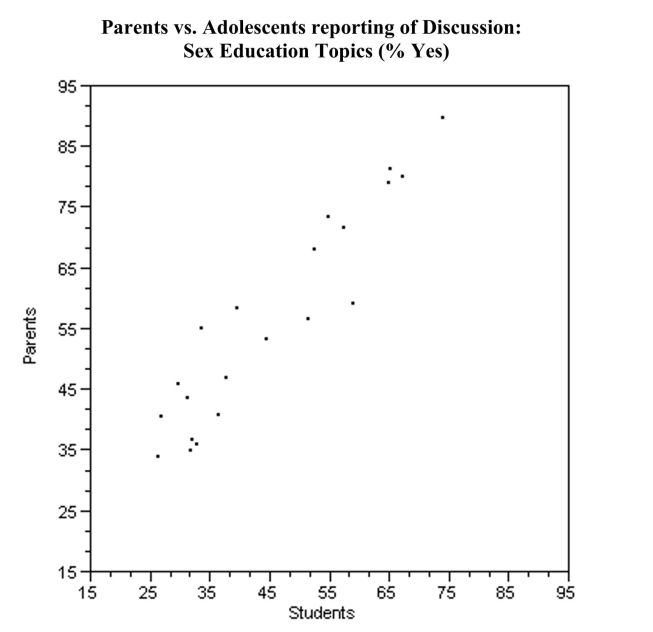 Investigators were interested in communication about sex and related topics between parents and 12-14 year olds. The investigators asked parents and students whether or not they had communicated with their child/parent about topics such as pregnancy, how to say  no,  and methods of contraception. A scatter plot of their data is presented below. Each point represents one topic listed by the investigators. For example, 72.4% of parents and 57.6% of adolescents said the parents had discussed childbirth. This would be recorded as the point (57.6, 72.4).   (a) On the graph above, sketch the line y x, representing a line of  perfect agreement  between the parents and adolescents. (b) What is a possible explanation of the placement of the points in the scatter plot relative to the line you sketched in part (a)?