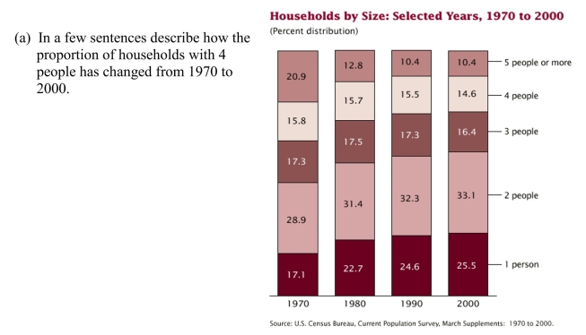 As part of the United States Census, data is collected on the number of persons in each household. The census data for four decades are summarized below. (b) What size of household appears to have decreased the most from 1970 to 2000?