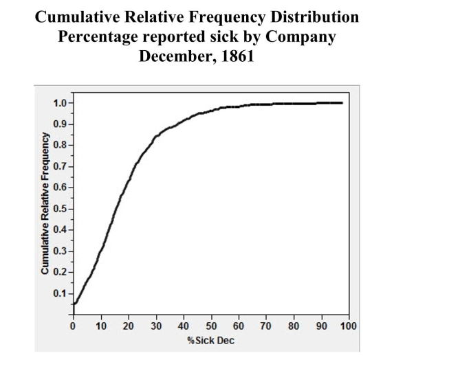 During the first six months of the American Civil War, armies were amassed as never before in history. Large groups of men, transported far from home, lived in conditions that bred sickness. In a recent study involving Confederate muster rolls, a researcher constructed a cumulative relative frequency distribution of the percentages of Confederate soldiers reported sick for each company. A  Company  is a unit of soldiers, usually between about 70 and 120 in size. The cumulative relative frequency distribution for December, 1861, is shown below.   (a) Approximately what proportion of the Confederate companies had less than 10% sick? (b) Approximately wh at proportion of the Confederate companies had more than 30% sick? (c) Approximately 50% of the companies had less than what percentage of soldiers sick?