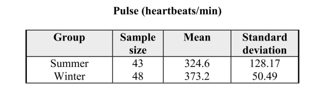 When wildlife biologists study small animals, the animals are trapped and then anesthetized to prevent discomfort to the animal. A study of the effect of the anesthetic, Isoflurane, on eastern gray squirrels (Sciurus carolinensis) resulted in the pulse data presented below. The biologists were interested in comparing the effects of Isoflurane in two different seasons, winter and summer. An initial analysis of the data revealed that it was reasonable to assume the distribution of pulses for each season is approximately normal. It was also judged to be reasonable to regard these samples as representative of the eastern gray squirrel population. a) Test the hypothesis of no difference in eastern gray squirrel mean pulse for winter and summer. b) Do the data indicate that the mean pulse differs for the two seasons? Provide an appropriate statistical justification using your response in part (a).