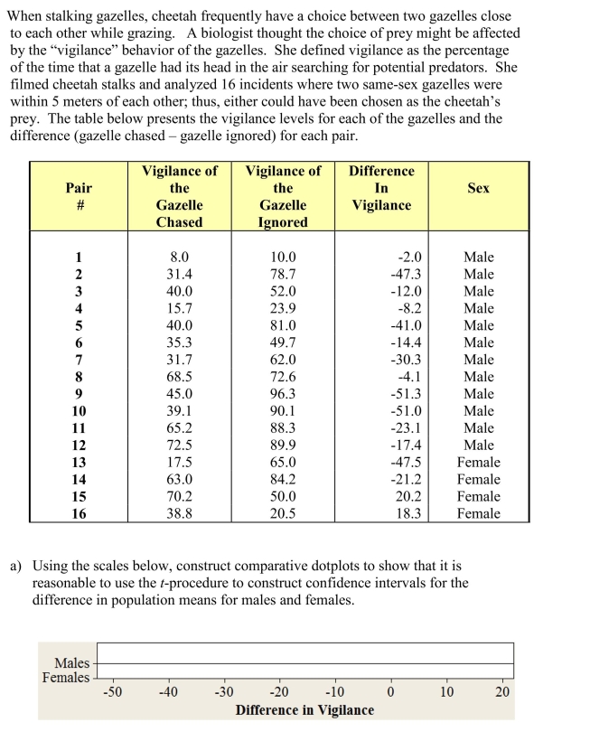 b) Calculate and interpret the 95% confidence interval in the context of the problem. c) The investigator noticed that many more male pairs than female pairs were actually stalked by cheetah. Two theories have been proposed for this difference. The first theory is that the gazelle females are generally more vigilant than males. The second theory is that females generally graze near the centers of the herds, protecting the young, and are less accessible to predators. i) Is it possible to use investigator's data be used to support or refute the theory that females are more vigilant than males? Is so, how? If not, why not? ii) Is it possible to use investigator's data be used to support or refute the theory that females generally graze near the centers of the herds? Is so, how? If not, why not?